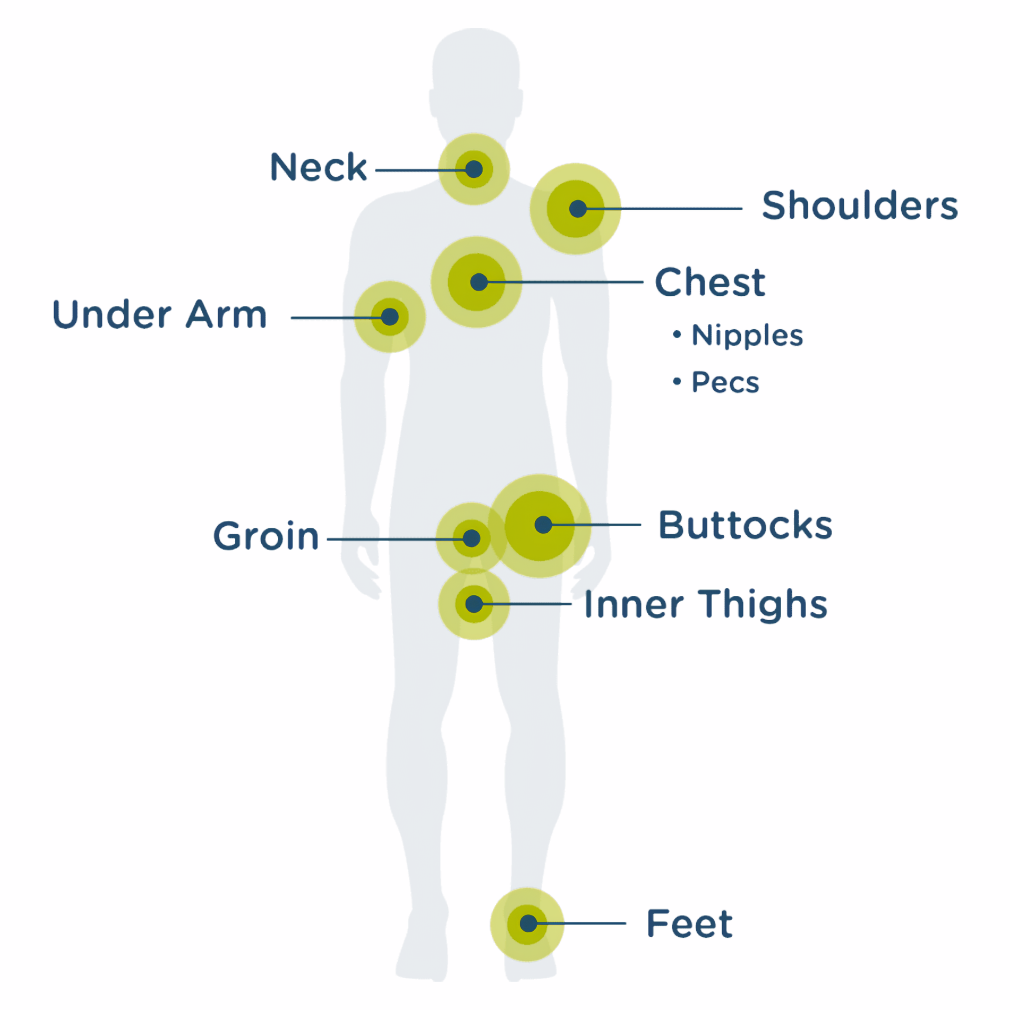 Body Glide Skin Glide Anti-Friction Anti Chafe Running Hiking Cycling Watersports Cream 45g Application Areas Diagram